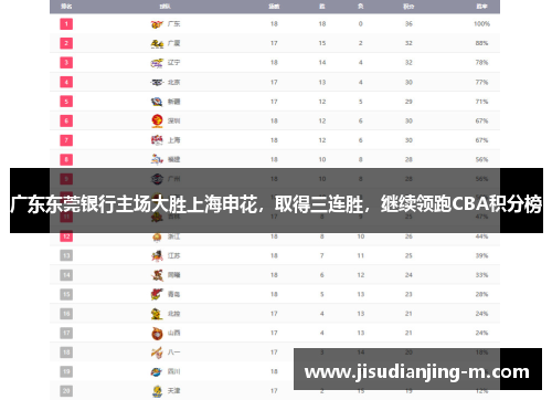广东东莞银行主场大胜上海申花，取得三连胜，继续领跑CBA积分榜